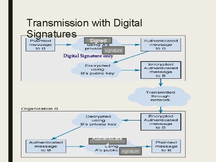 Transmission with Digital Signatures Signed signature Digital Signature only Authenticate d signature 