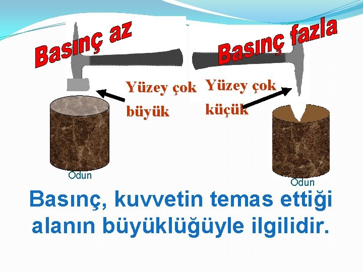 Yüzey çok büyük Odun Yüzey çok küçük Odun Basınç, kuvvetin temas ettiği alanın büyüklüğüyle