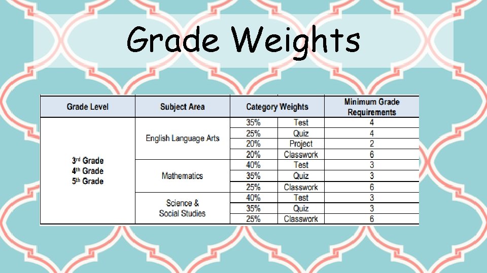 Grade Weights 