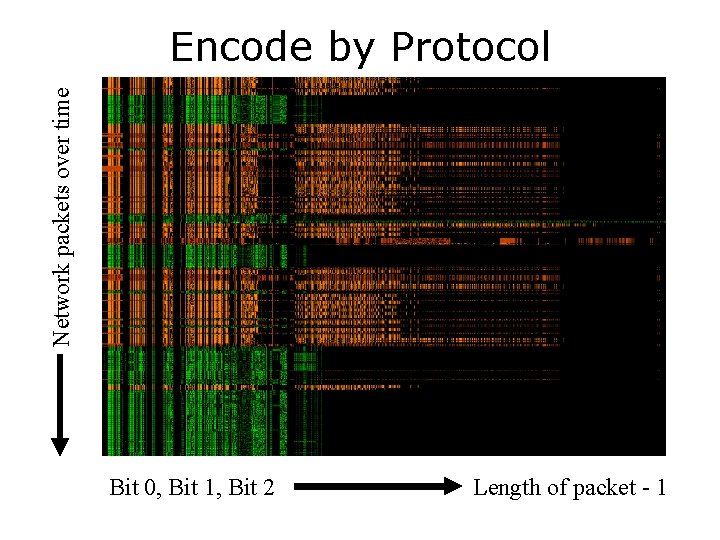 Network packets over time Encode by Protocol Bit 0, Bit 1, Bit 2 Length