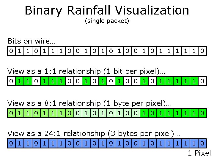 Binary Rainfall Visualization (single packet) Bits on wire… 0 1 1 1 0 0