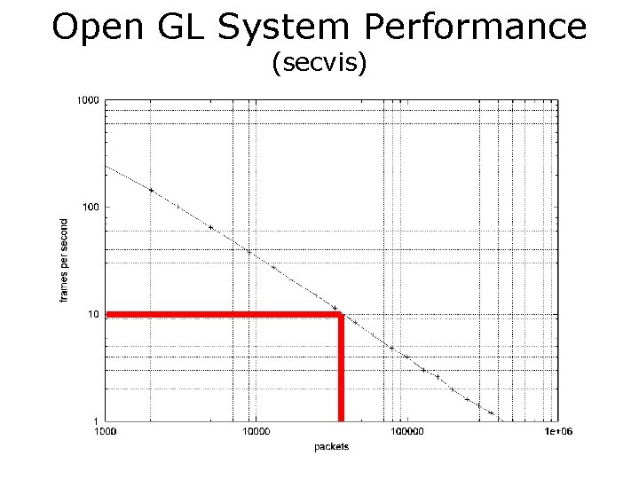 Open GL System Performance (secvis) 
