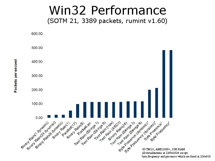 Win 32 Performance (SOTM 21, 3389 packets, rumint v 1. 60) SOTM 21, AMD