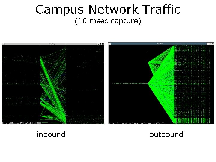 Campus Network Traffic (10 msec capture) inbound outbound 