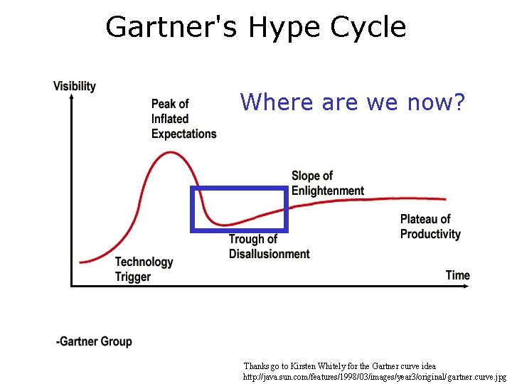 Gartner's Hype Cycle Where are we now? Thanks go to Kirsten Whitely for the