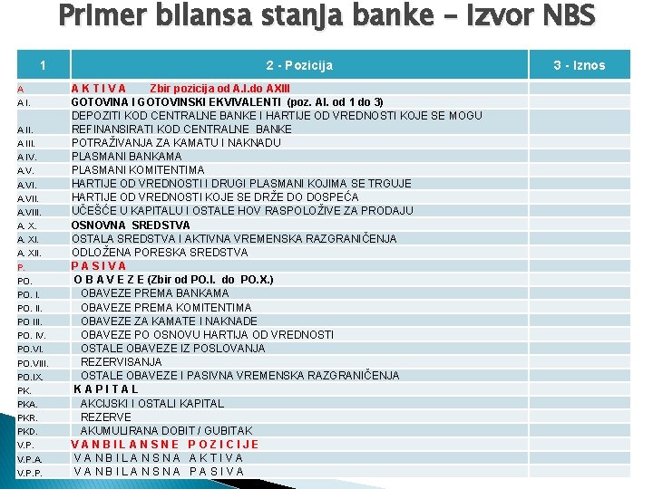 Primer bilansa stanja banke – izvor NBS 1 A A III. A IV. A.