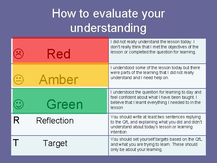 How to evaluate your understanding L K R T Red Amber Green I did