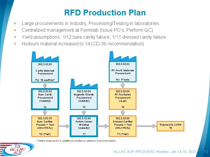 RFD Production Plan § § Large procurements in industry, Processing/Testing in laboratories Centralized management