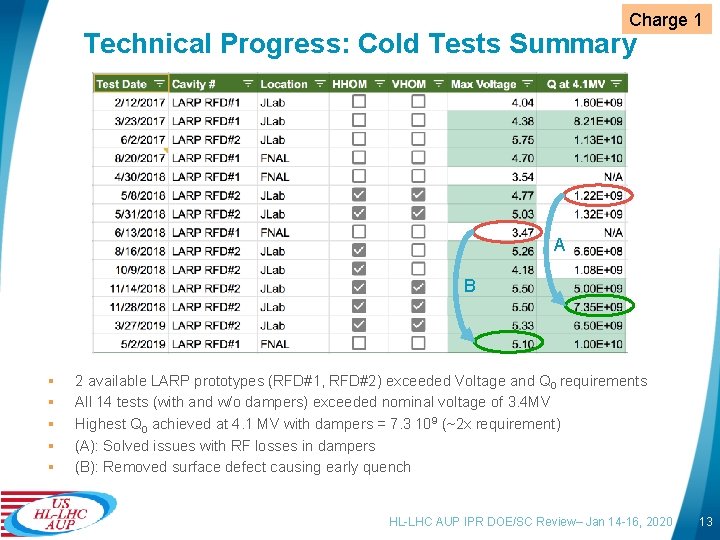 Charge 1 Technical Progress: Cold Tests Summary A B § § § 2 available