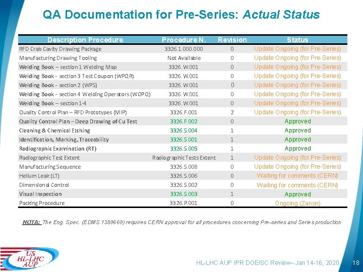 QA Documentation for Pre-Series: Actual Status Description Procedure N. Revision Status 3326. 1. 000