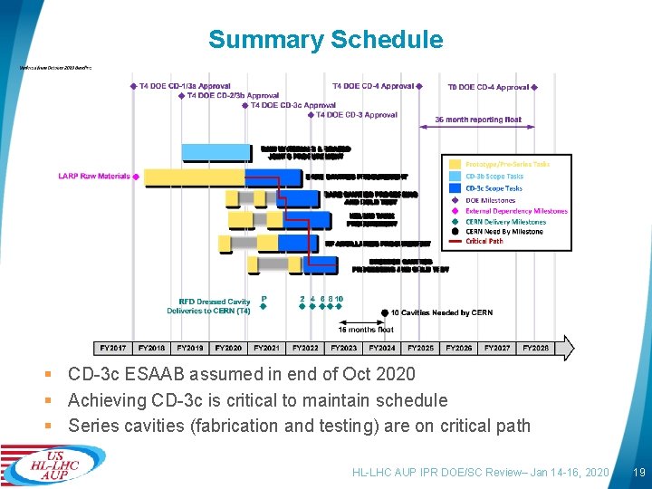 Summary Schedule § CD-3 c ESAAB assumed in end of Oct 2020 § Achieving