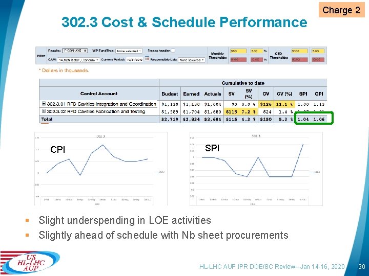 302. 3 Cost & Schedule Performance CPI Charge 2 SPI § Slight underspending in
