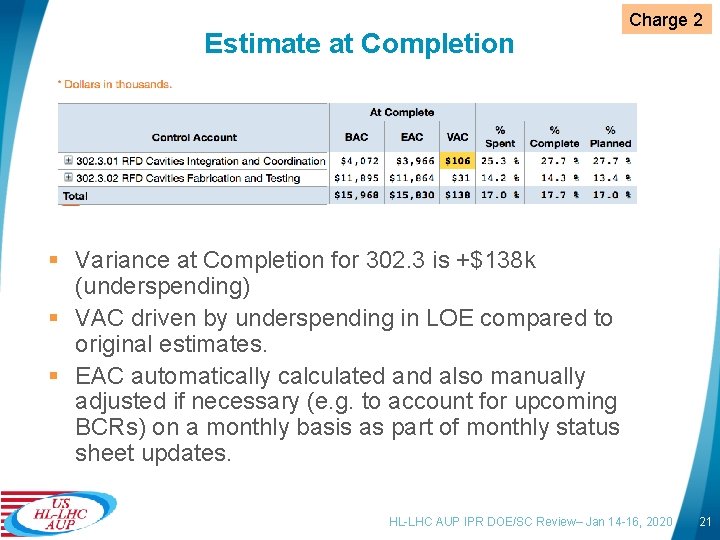 Estimate at Completion Charge 2 § Variance at Completion for 302. 3 is +$138