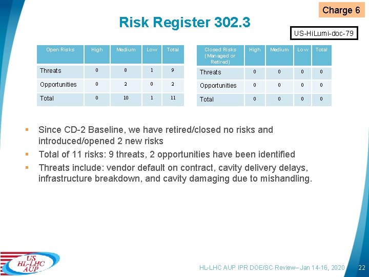 Charge 6 Risk Register 302. 3 Open Risks § § § High Medium Low