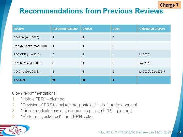 Charge 7 Recommendations from Previous Review Recommendations Closed Open Anticipated Closure CD-1/3 a (Aug