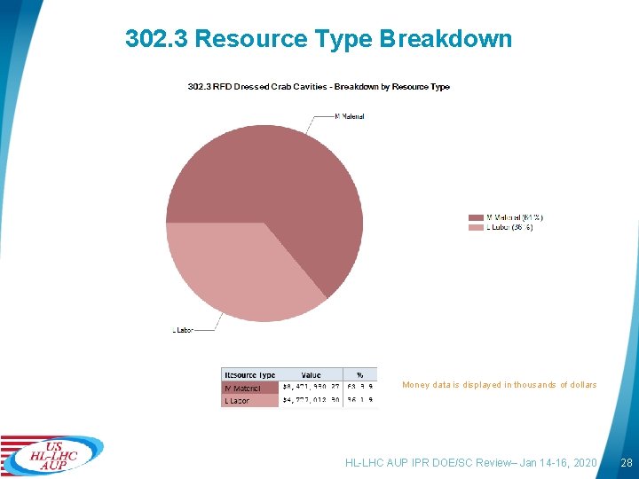 302. 3 Resource Type Breakdown Money data is displayed in thousands of dollars HL-LHC