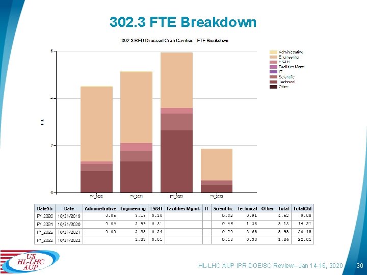 302. 3 FTE Breakdown HL-LHC AUP IPR DOE/SC Review– Jan 14 -16, 2020 30