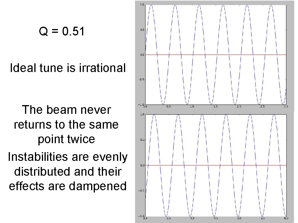 Q = 0. 51 Ideal tune is irrational The beam never returns to the