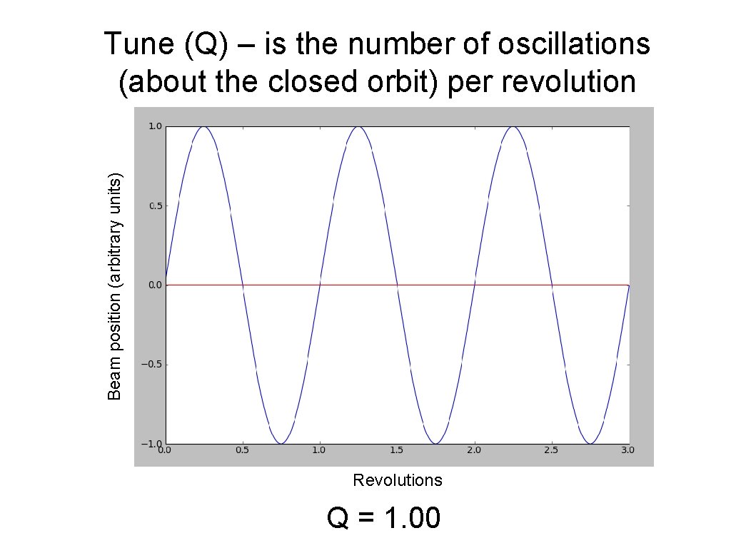 Beam position (arbitrary units) Tune (Q) – is the number of oscillations (about the