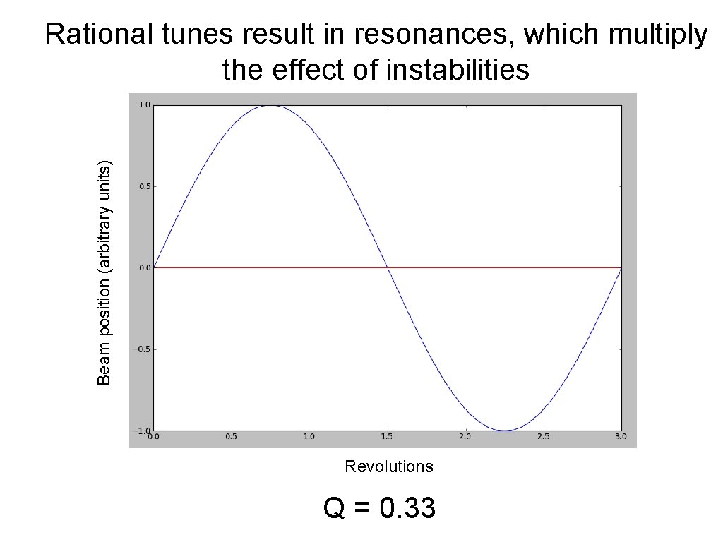 Beam position (arbitrary units) Rational tunes result in resonances, which multiply the effect of