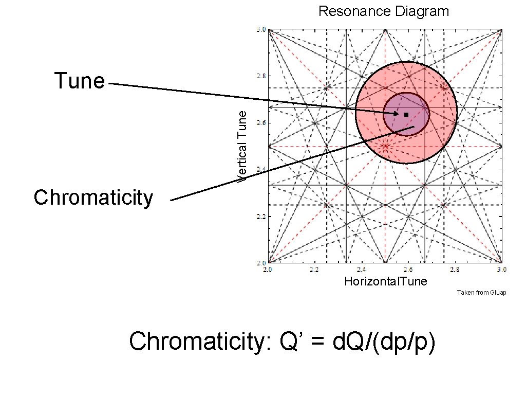 Resonance Diagram Vertical Tune . Chromaticity Horizontal. Tune Taken from Gluap Chromaticity: Q’ =