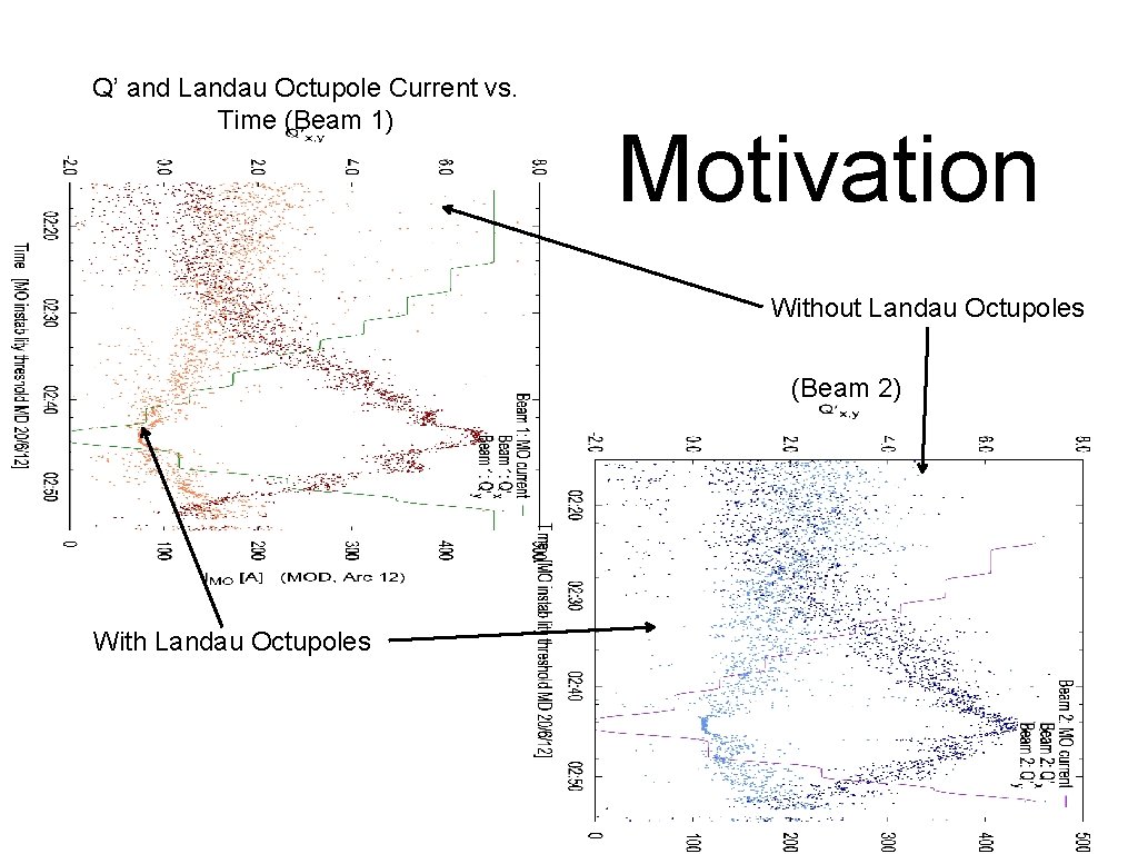 Q’ and Landau Octupole Current vs. Time (Beam 1) Motivation Without Landau Octupoles (Beam