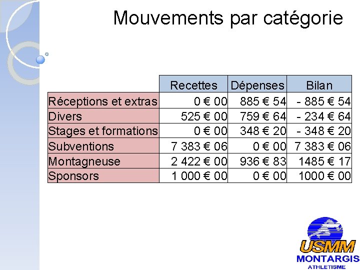 Mouvements par catégorie Recettes Dépenses Réceptions et extras 0 € 00 885 € 54