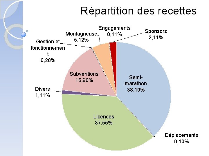 Répartition des recettes Gestion et fonctionnemen t 0, 20% Engagements Montagneuse 0, 11% 5,