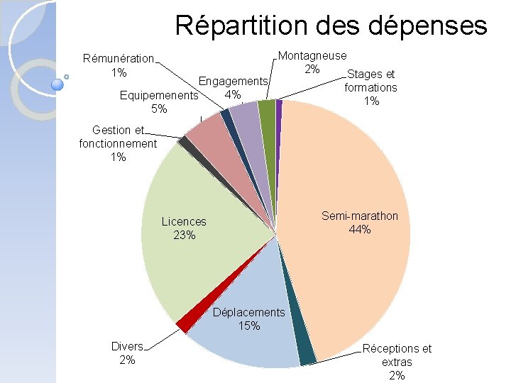 Répartition des dépenses Rémunération 1% Engagements 4% Equipemenents 5% Montagneuse 2% Stages et formations