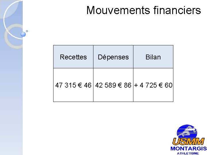 Mouvements financiers Recettes Dépenses Bilan 47 315 € 46 42 589 € 86 +