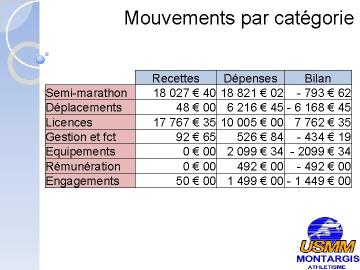 Mouvements par catégorie Semi-marathon Déplacements Licences Gestion et fct Equipements Rémunération Engagements Recettes 18