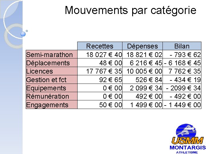 Mouvements par catégorie Semi-marathon Déplacements Licences Gestion et fct Equipements Rémunération Engagements Recettes Dépenses