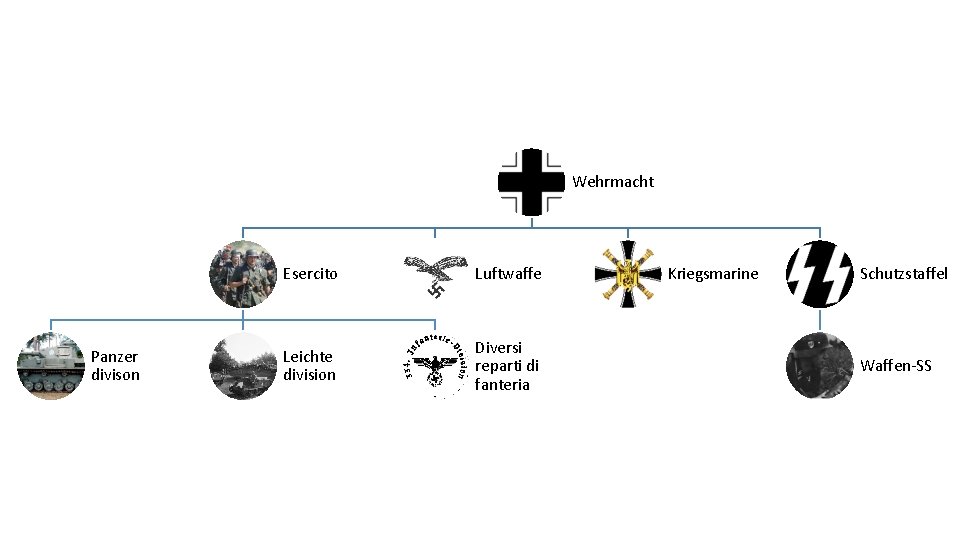 Wehrmacht Panzer divison Esercito Luftwaffe Leichte division Diversi reparti di fanteria Kriegsmarine Schutzstaffel Waffen-SS