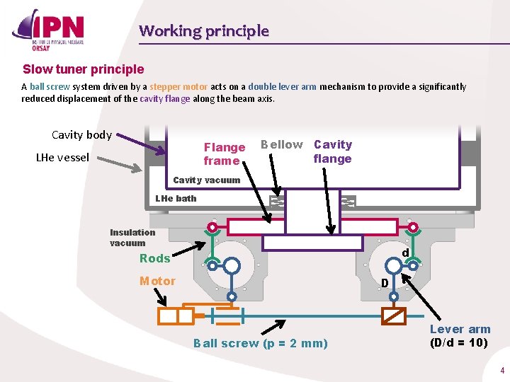 Working principle Slow tuner principle A ball screw system driven by a stepper motor