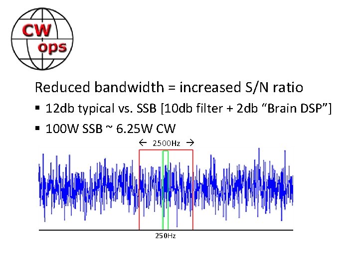 Reduced bandwidth = increased S/N ratio § 12 db typical vs. SSB [10 db
