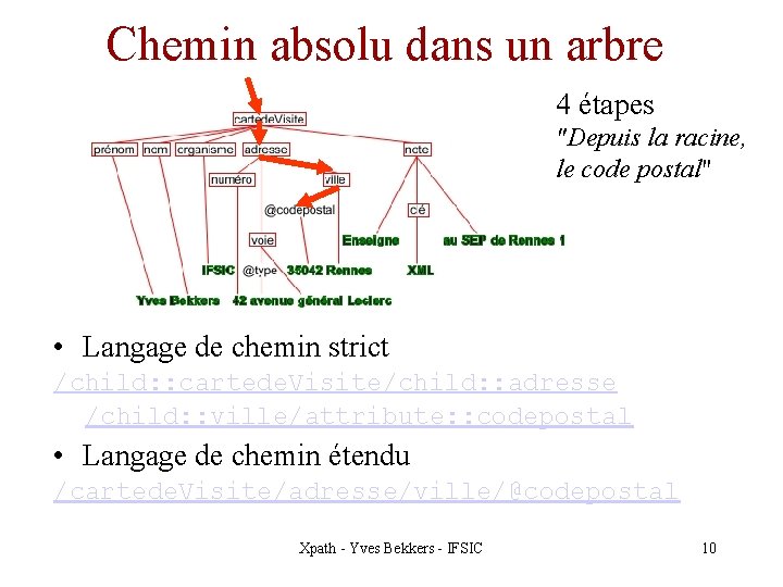 Chemin absolu dans un arbre 4 étapes "Depuis la racine, le code postal" •