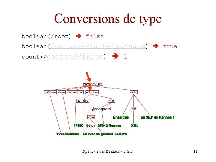 Conversions de type boolean(/root) false boolean(/cartede. Visite/adresse) true count(/cartede. Visite) 1 Xpath - Yves