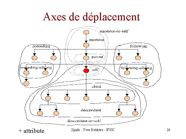 Axes de déplacement + attribute Xpath - Yves Bekkers - IFSIC 26 