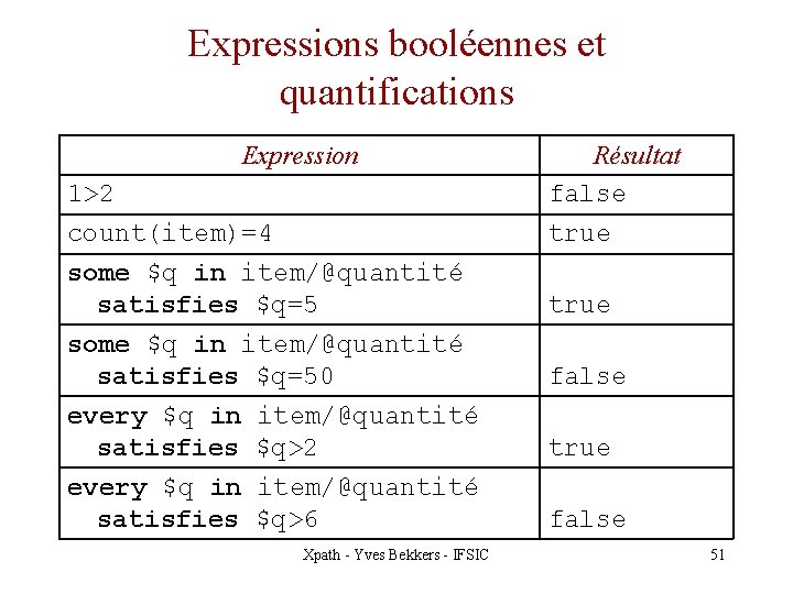 Expressions booléennes et quantifications Expression 1>2 count(item)=4 some $q in item/@quantité satisfies $q=5 Résultat