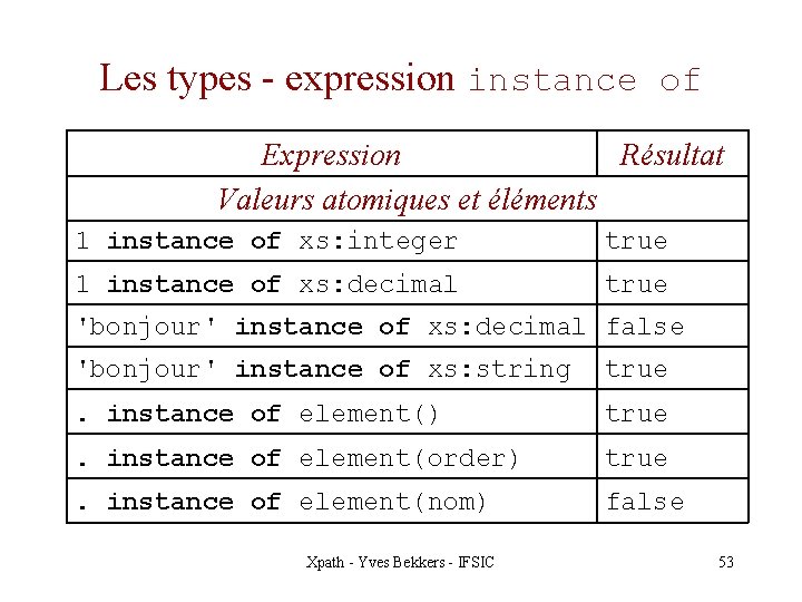 Les types - expression instance of Expression Résultat Valeurs atomiques et éléments 1 instance