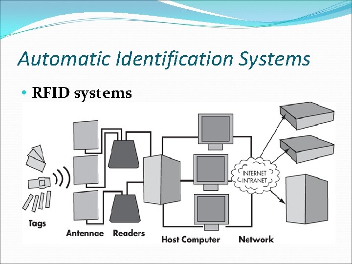 Automatic Identification Systems • RFID systems 