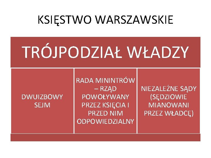 KSIĘSTWO WARSZAWSKIE TRÓJPODZIAŁ WŁADZY DWUIZBOWY SEJM RADA MININTRÓW – RZĄD NIEZALEŻNE SĄDY POWOŁYWANY (SĘDZIOWIE