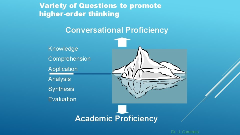 Variety of Questions to promote higher-order thinking Conversational Proficiency Knowledge Comprehension Application Analysis Synthesis Variety of Questions to promote higher-order thinking Conversational Proficiency Knowledge Comprehension Application Analysis Synthesis