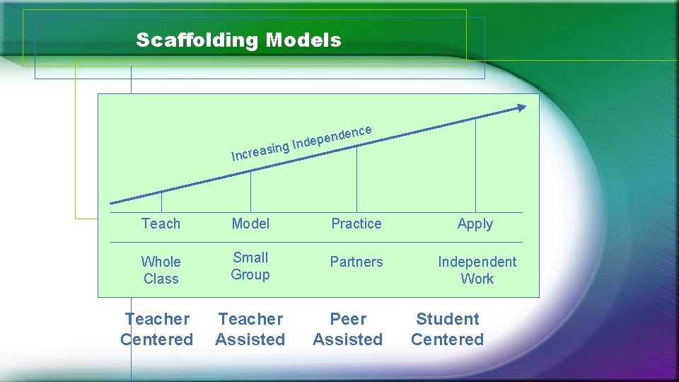Scaffolding Models ing s Increa nde e p e d In nce Teach Model Scaffolding Models ing s Increa nde e p e d In nce Teach Model