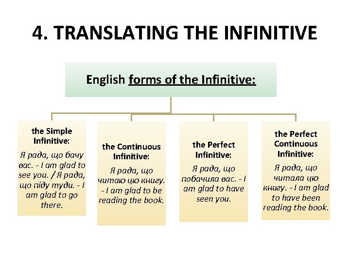 4. TRANSLATING THE INFINITIVE English forms of the Infinitive: the Simple Infinitive: Я рада,