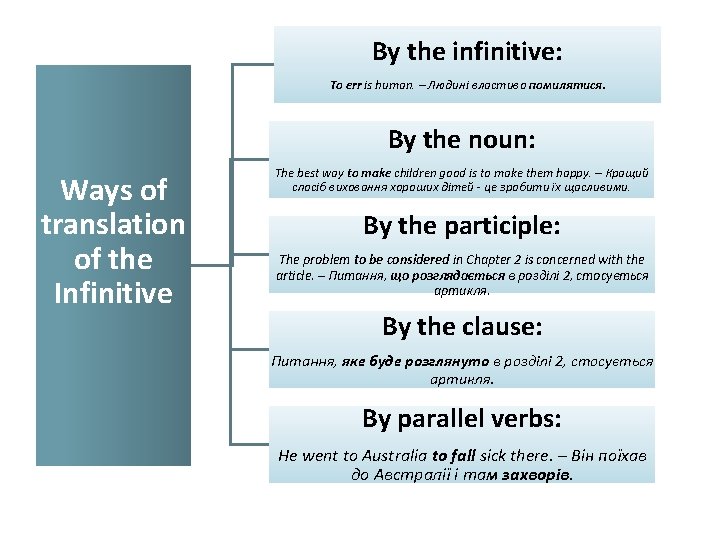 By the infinitive: To err is human. – Людині властиво помилятися. By the noun: