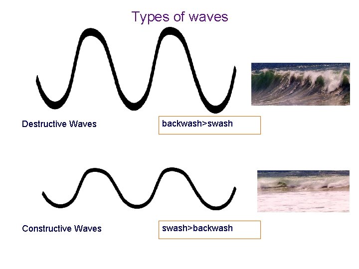 Types of waves Destructive Waves backwash>swash Constructive Waves swash>backwash 
