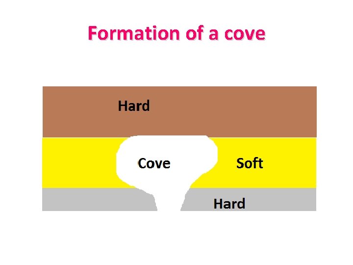Formation of a cove 