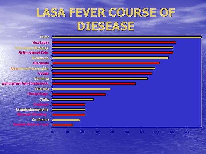 LASA FEVER COURSE OF DIESEASE Fever Headache Arthralgias/Myalgias Retro-sternal Pain Weakness Dizziness Sore throat/Pharyngitis