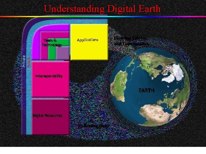 Understanding Digital Earth Applications Enabling Citizens and Communities Private Public Tools & & Technology